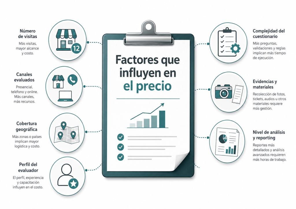 Factores que influyen en el precio del cliente misterioso Infografía sobre los principales factores que influyen en el precio de un estudio de cliente misterioso, como número de visitas, canales evaluados, cobertura geográfica, perfil del evaluador, evidencias y nivel de análisis.